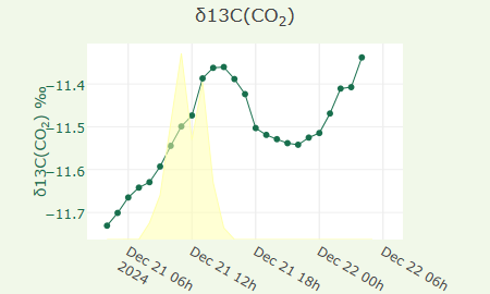 δ13C(CO2)