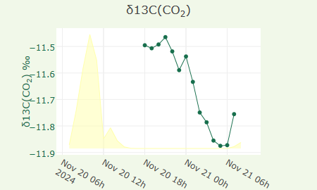 δ13C(CO2)