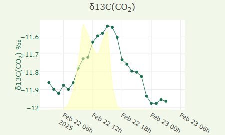 δ13C(CO2)