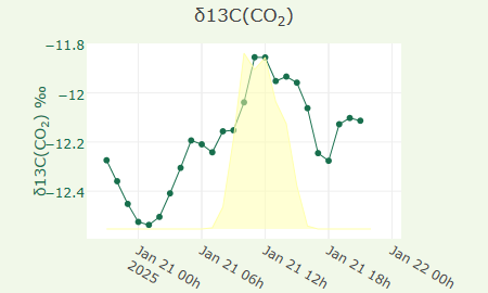 δ13C(CO2)