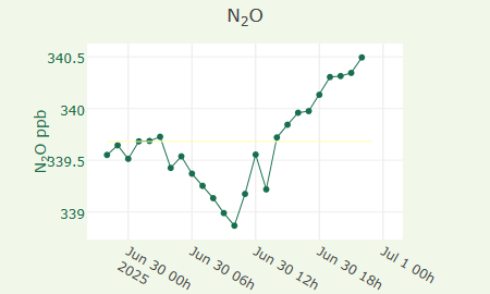 N2O