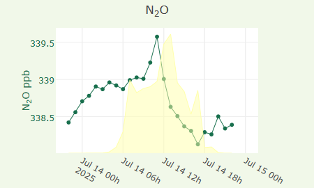 N2O