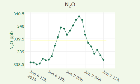 N2O