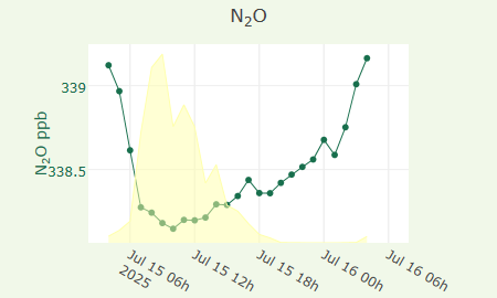 N2O