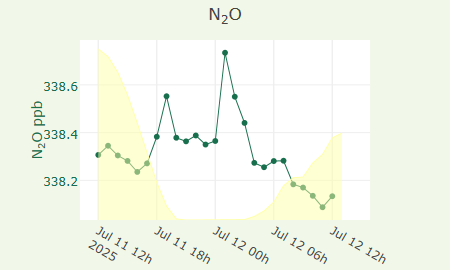 N2O