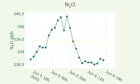 N2O