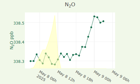N2O