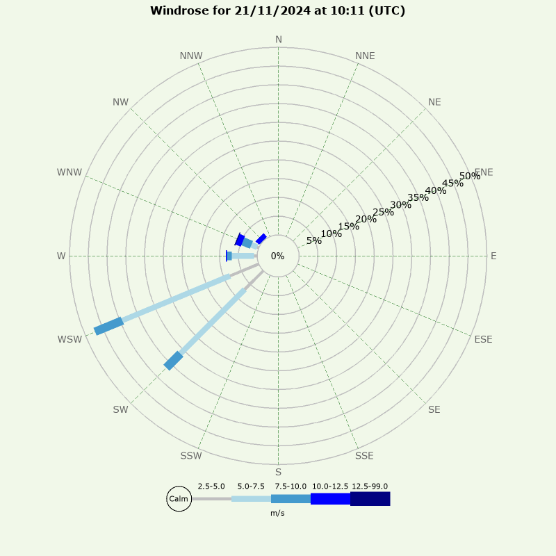 Windrose for today