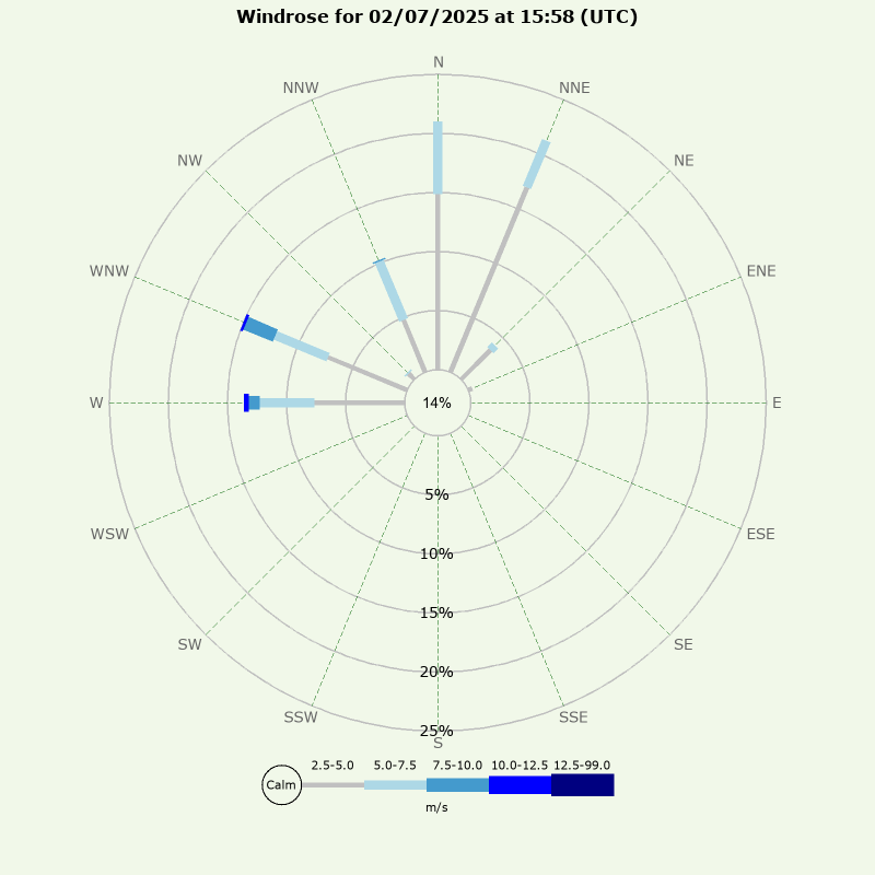 Windrose for today
