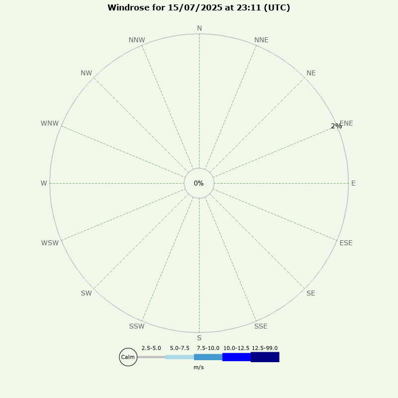 Windrose for today