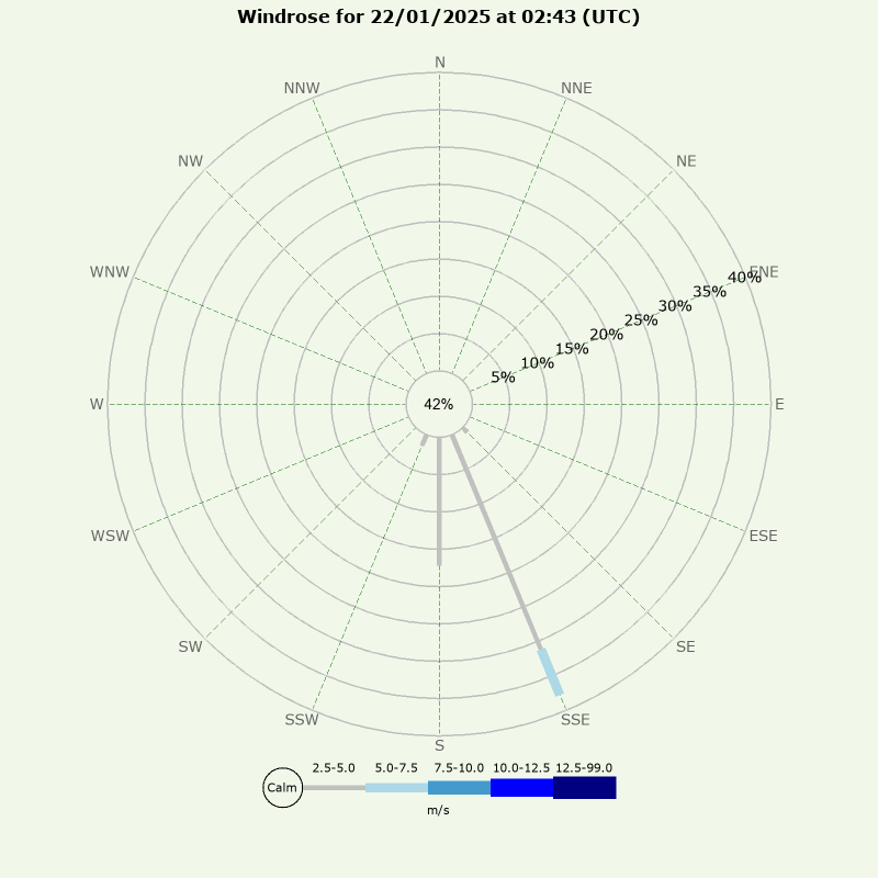 Windrose for today