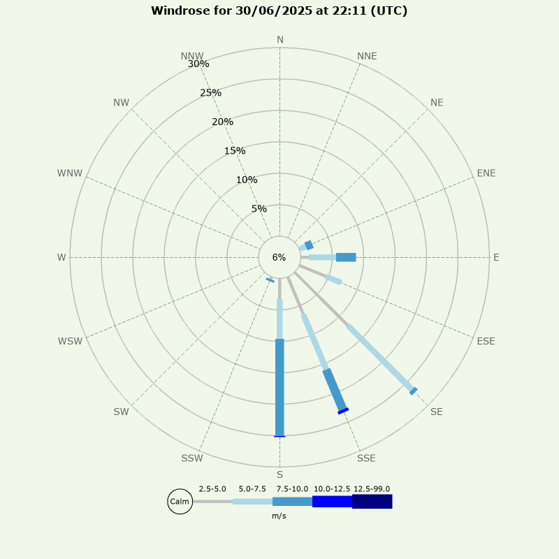 Windrose for today