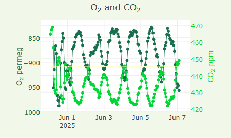 O2 and CO2