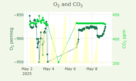 O2 and CO2