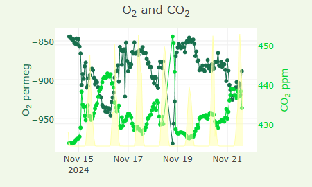 O2 and CO2