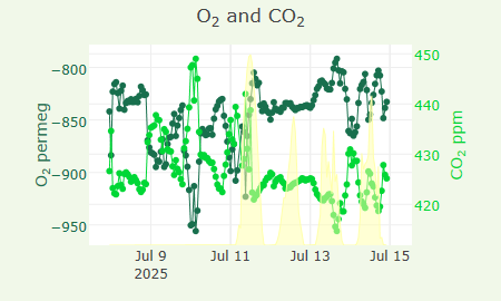 O2 and CO2