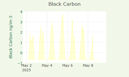 PM2.5 and PM10
