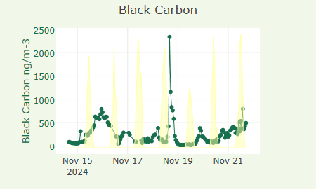 PM2.5 and PM10