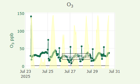 O3