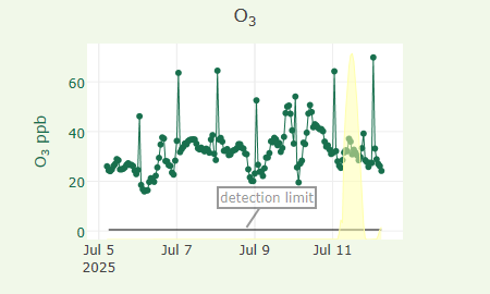 O3