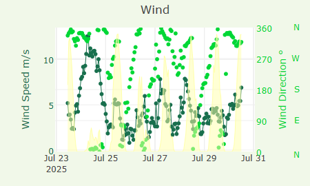 Wind