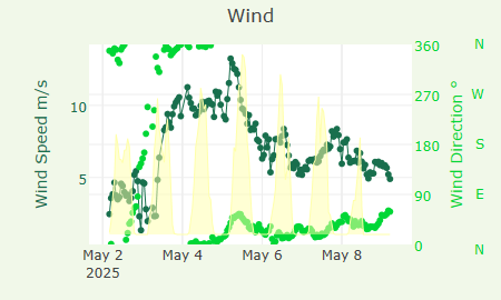 Wind