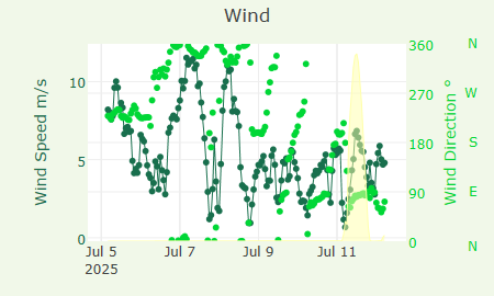 Wind