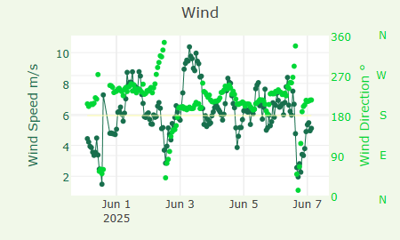 Wind