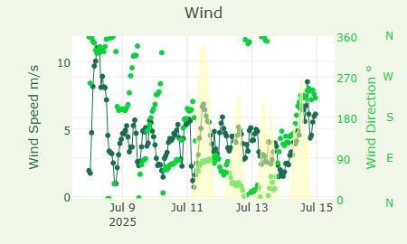 Wind
