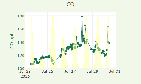CO