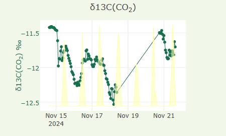 δ13C(CO2)