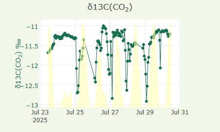 δ13C(CO2)