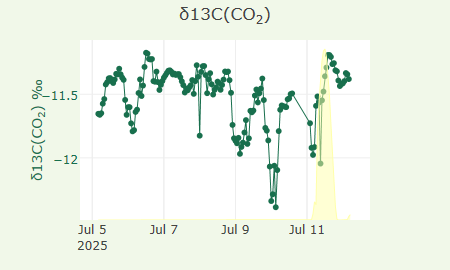 δ13C(CO2)