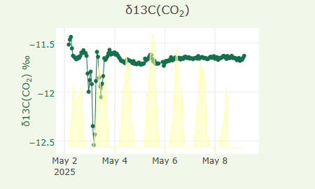 δ13C(CO2)