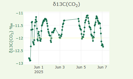 δ13C(CO2)