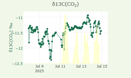 δ13C(CO2)
