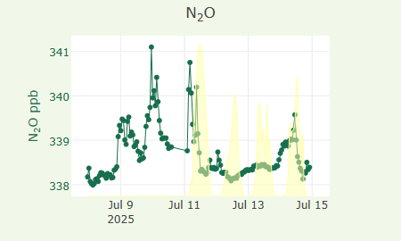 N2O