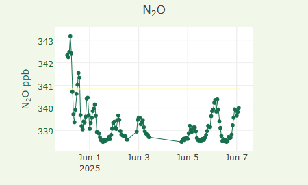 N2O