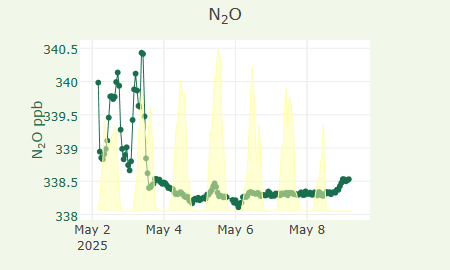 N2O