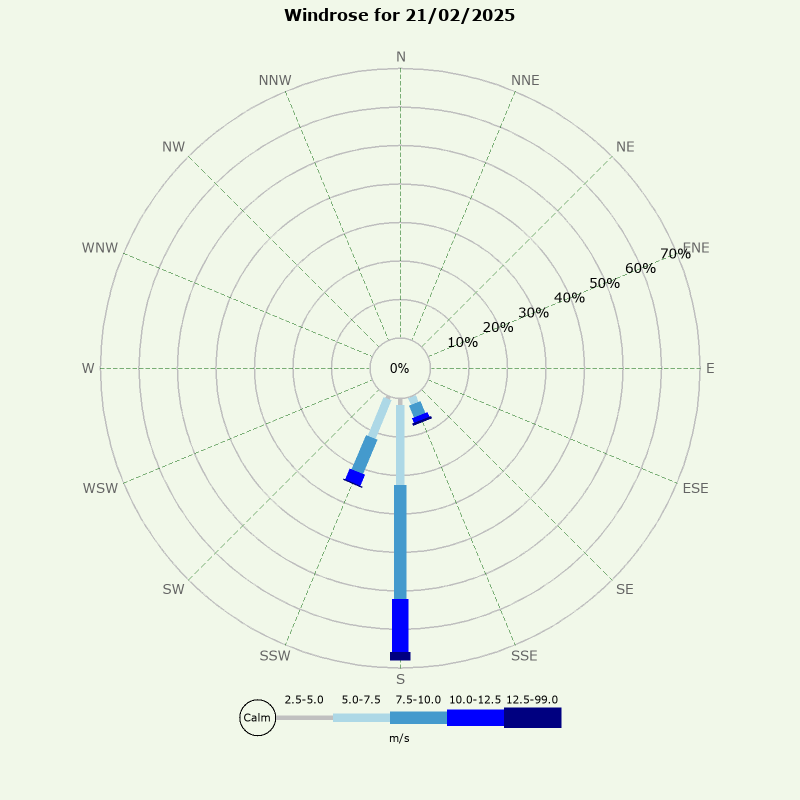 Windrose for yesterday